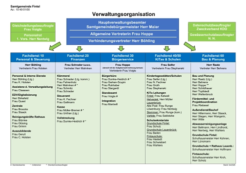Organigramm der Verwaltung&nbsp;&copy;&nbsp;Samtgemeinde Fintel